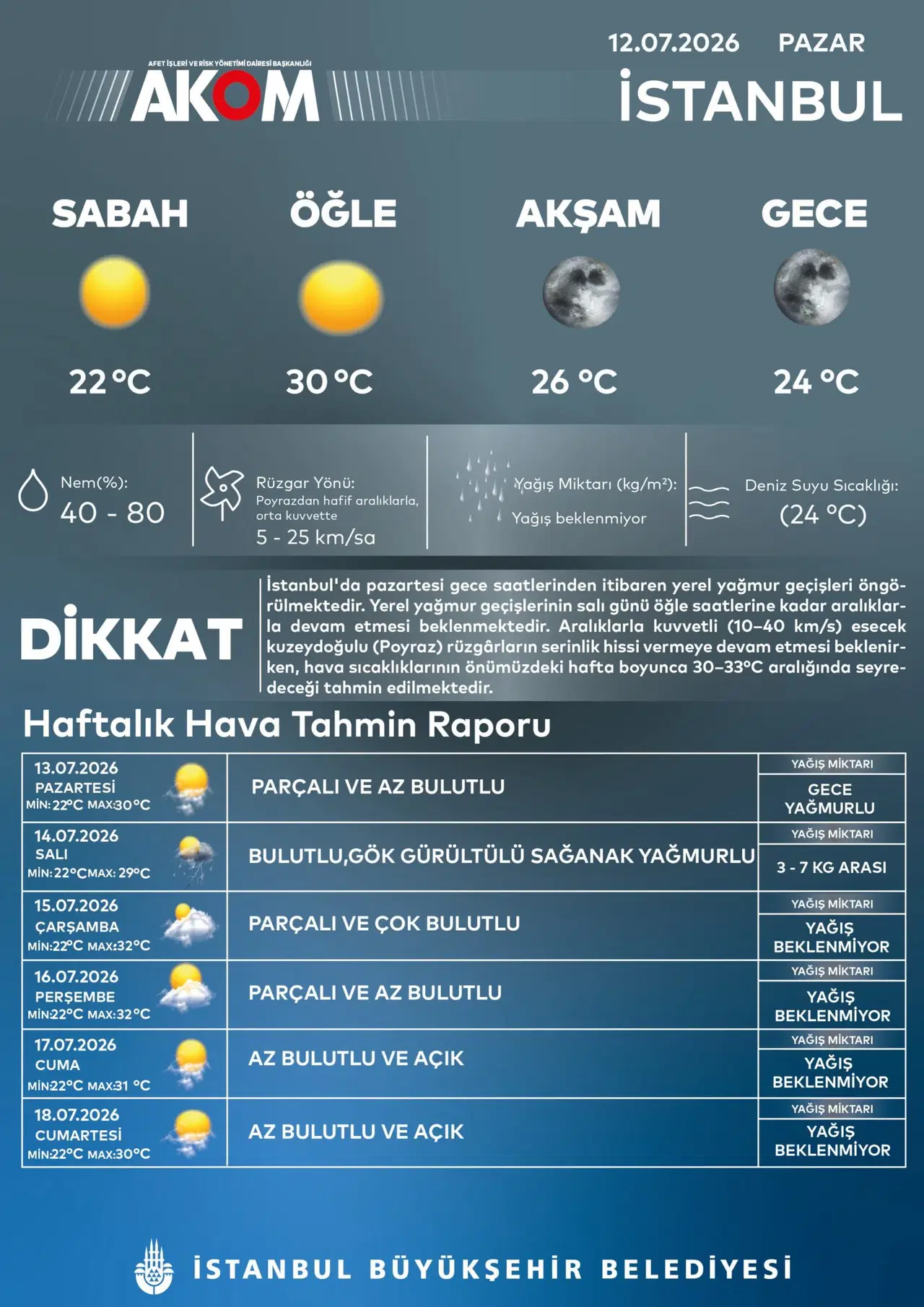 AKOM’un İstanbul için yayımladığı günlük ve haftalık hava tahmin grafiği.