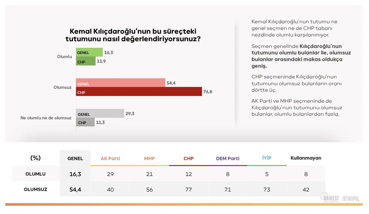 Kemal Kılıçdaroğlu’nun süreçteki tutumuna ilişkin genel seçmen ve CHP seçmeni değerlendirmeleri