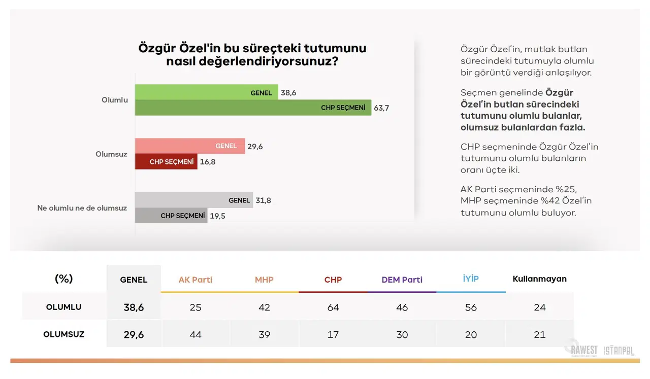 Özgür Özel’in süreçteki tutumuna ilişkin seçmen değerlendirmelerini gösteren grafik