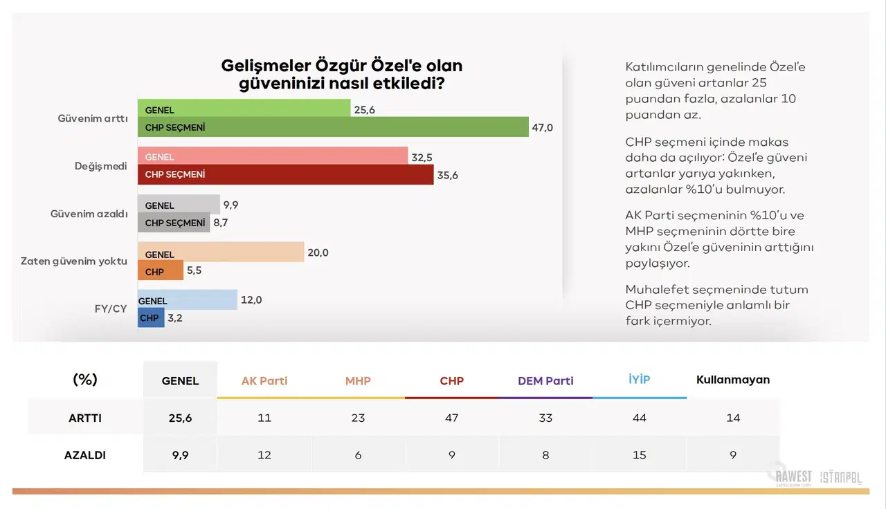 Gelişmelerin Özgür Özel’e duyulan güven üzerindeki etkisini gösteren grafik
