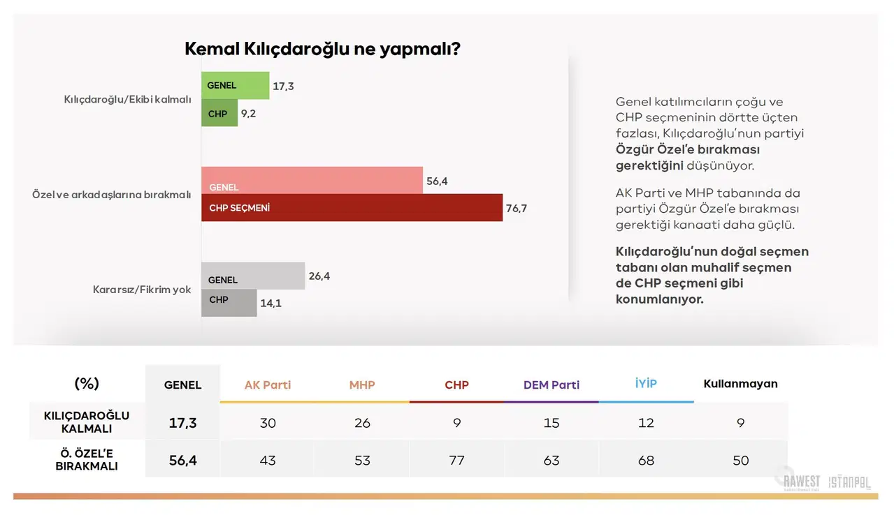 Kemal Kılıçdaroğlu’nun ne yapması gerektiğine ilişkin seçmen yanıtlarını gösteren grafik