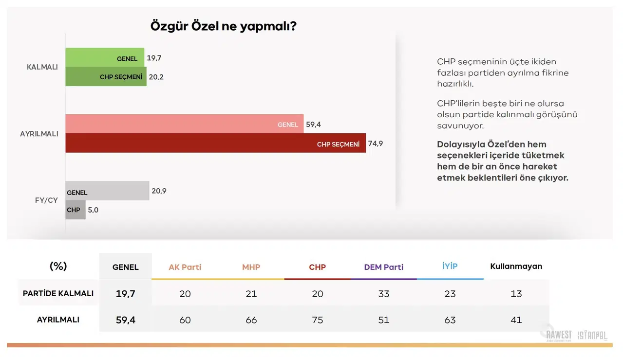 Özgür Özel’in CHP’de kalması veya ayrılması seçeneklerine ilişkin araştırma grafiği