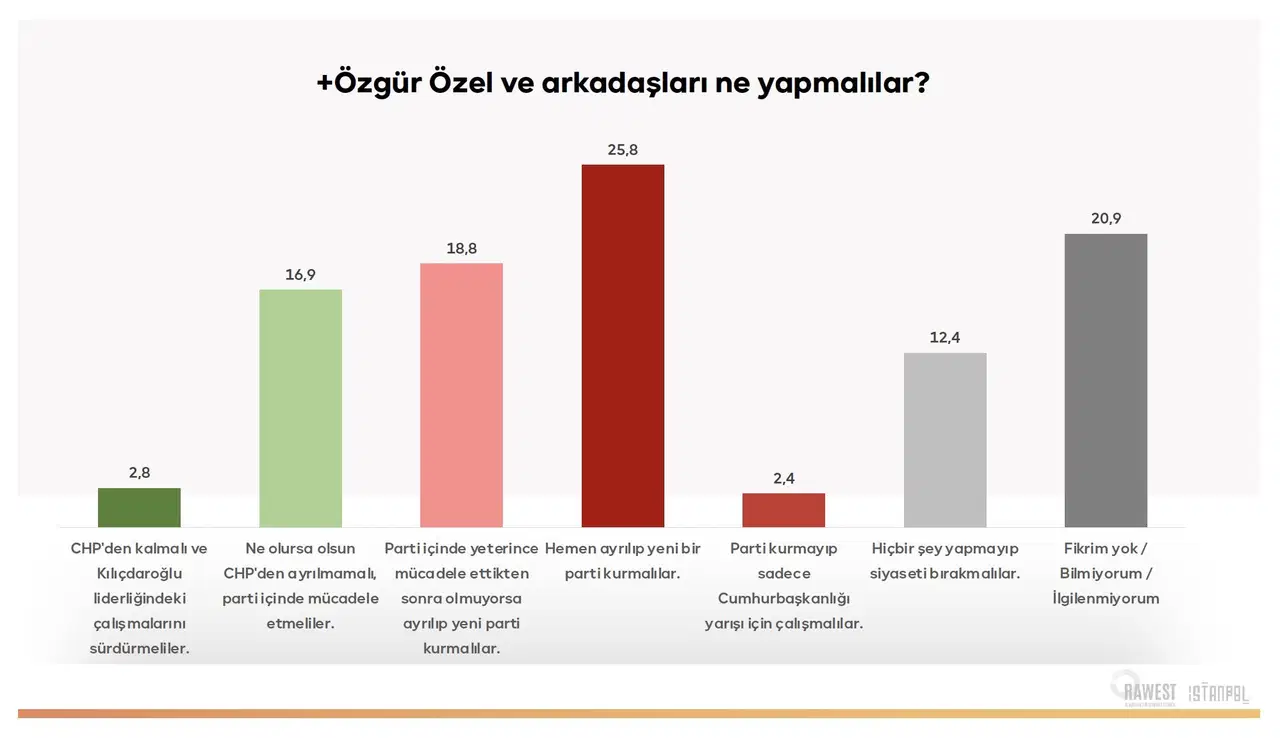 Özgür Özel ve arkadaşlarının ne yapması gerektiğine ilişkin seçenekleri gösteren grafik