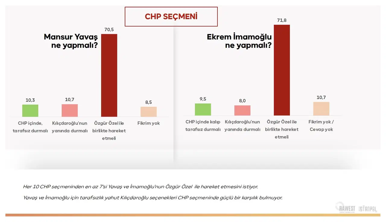 CHP seçmeninin Mansur Yavaş ve Ekrem İmamoğlu için tercihlerini gösteren grafik