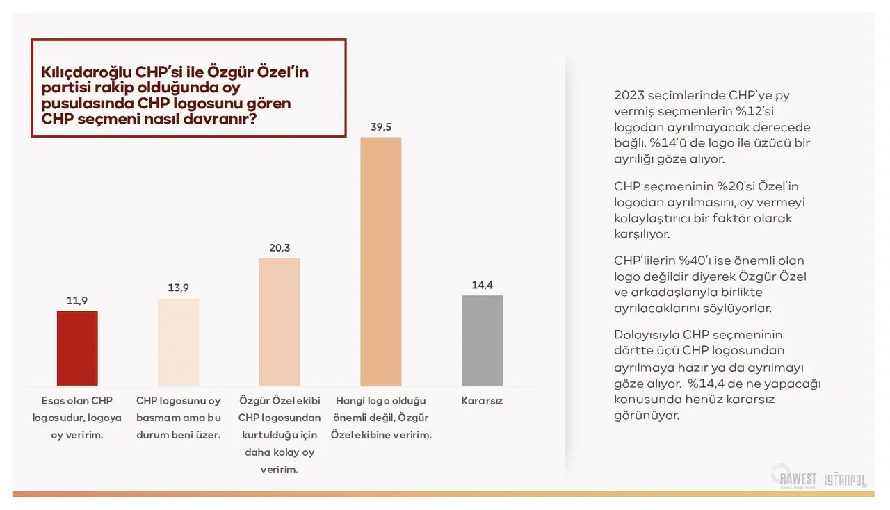 CHP seçmeninin CHP logosu ile Özgür Özel’in partisi karşısındaki oy tercihlerini gösteren grafik