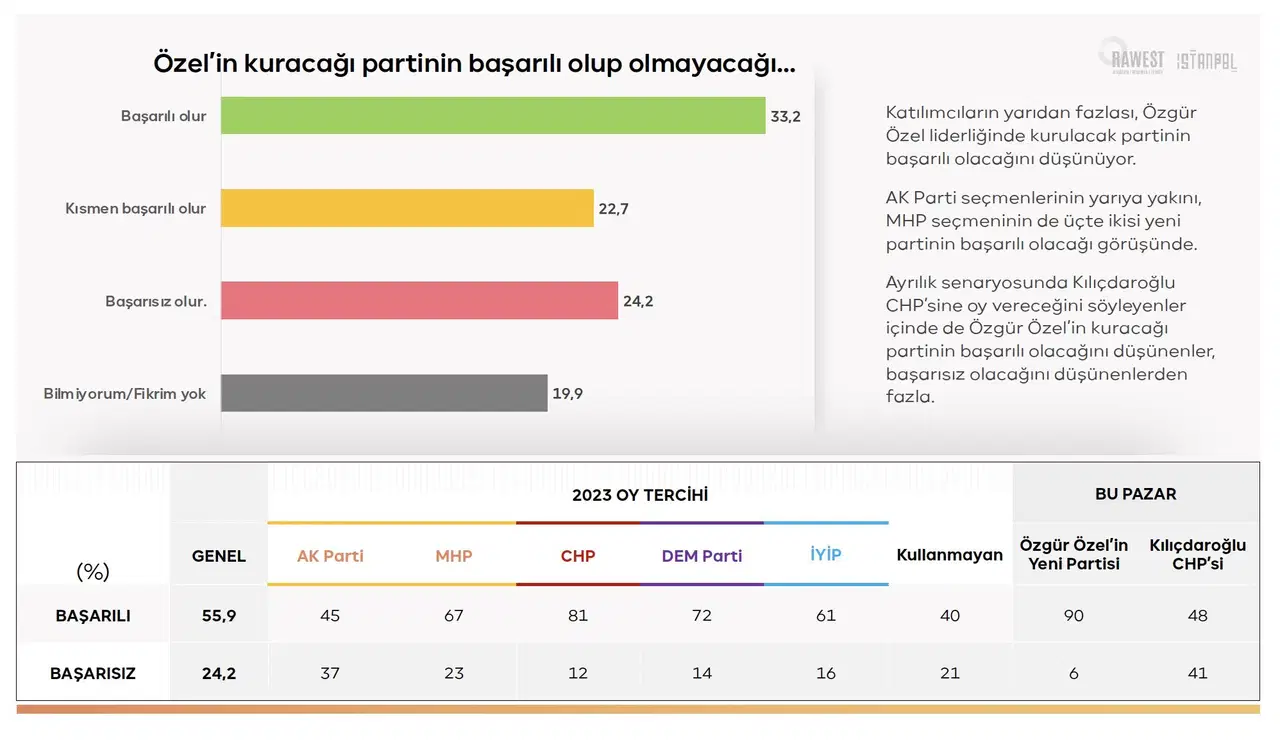 Özgür Özel’in kuracağı partinin başarılı olup olmayacağına ilişkin araştırma grafiği