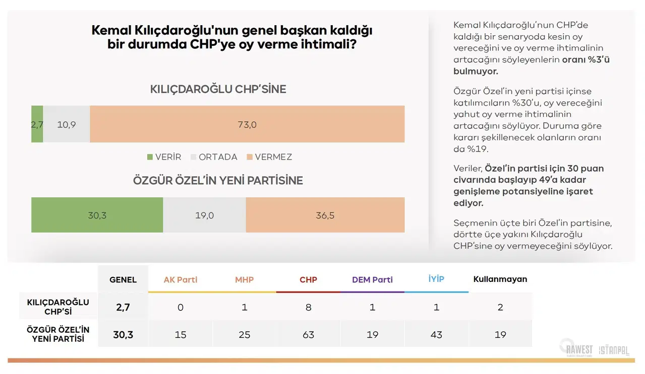 Kılıçdaroğlu liderliğindeki CHP ve Özgür Özel’in yeni partisine oy verme ihtimallerini gösteren grafik