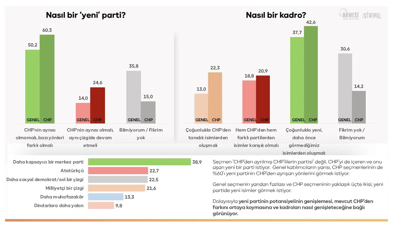 Yeni partinin çizgisi ve kadrosuna ilişkin seçmen beklentilerini gösteren grafik