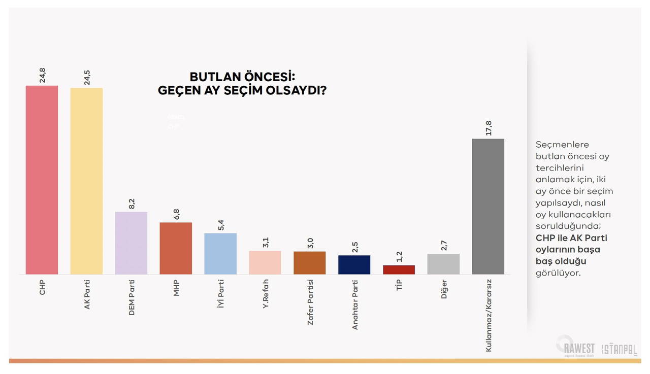 Mutlak butlan öncesi varsayımsal seçim senaryosunda partilerin oy oranlarını gösteren grafik