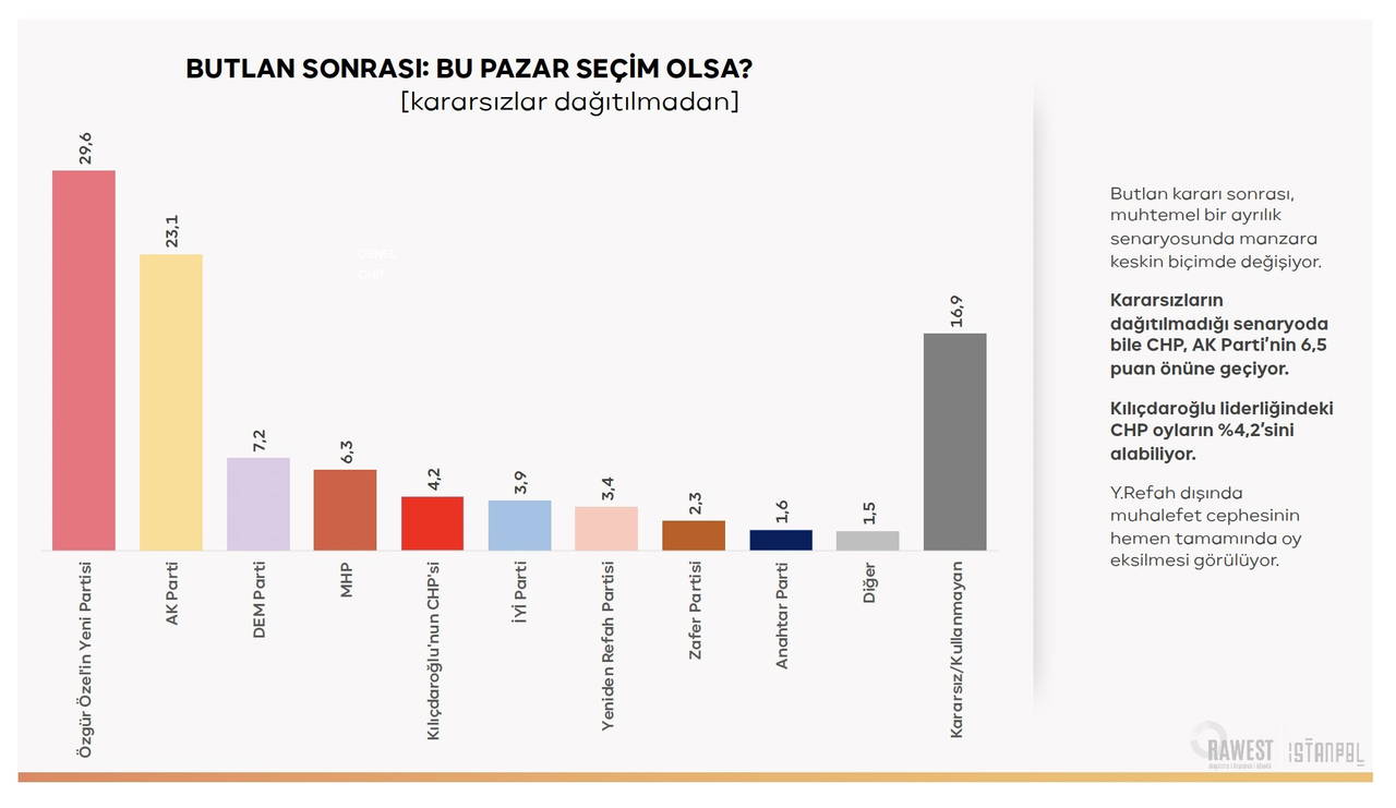 Mutlak butlan sonrası kararsızlar dağıtılmadan partilerin oy oranlarını gösteren grafik