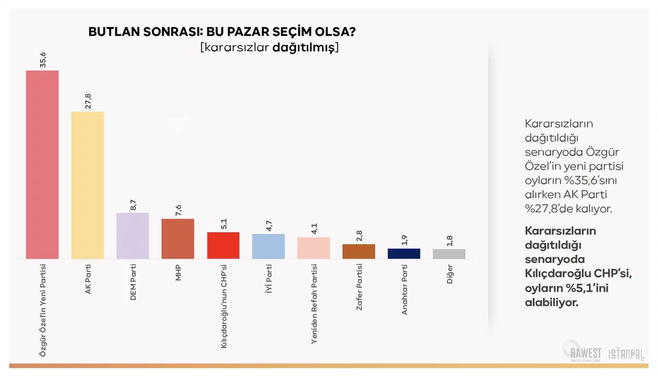 Mutlak butlan sonrası kararsızlar dağıtıldığında partilerin oy oranlarını gösteren grafik