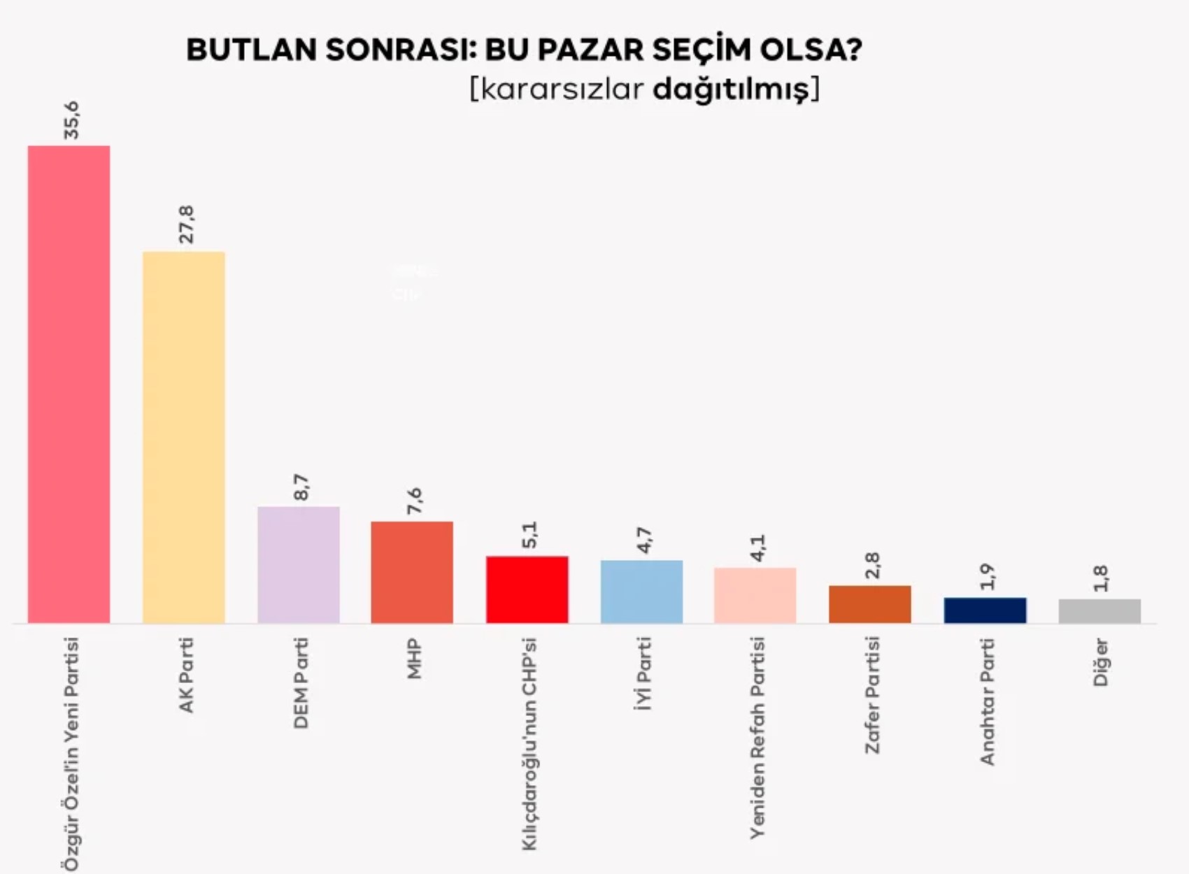 Erdoğan ve Kılıçdaroğlu'nu düşündürecek sonuç: Özgür Özel'in 'Yeni Parti'si 3 farklı şirketin anketine damga vurdu!