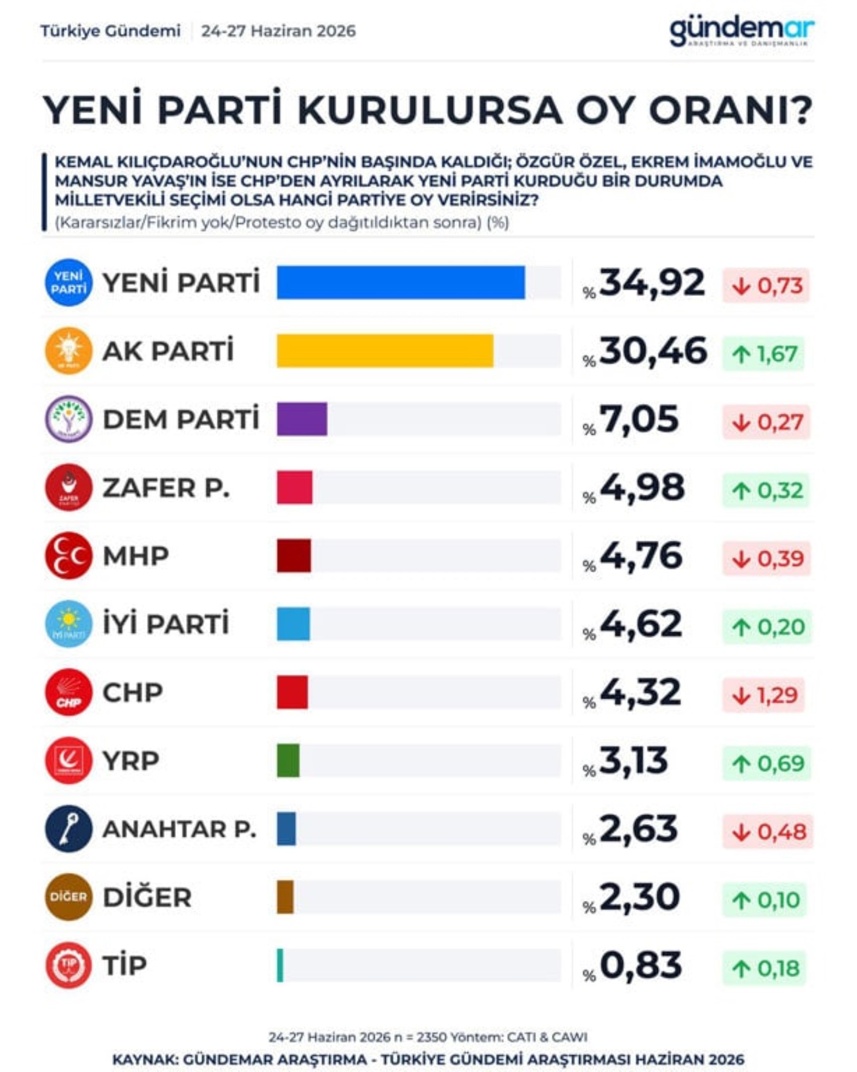Erdoğan ve Kılıçdaroğlu'nu düşündürecek sonuç: Özgür Özel'in 'Yeni Parti'si 3 farklı şirketin anketine damga vurdu!