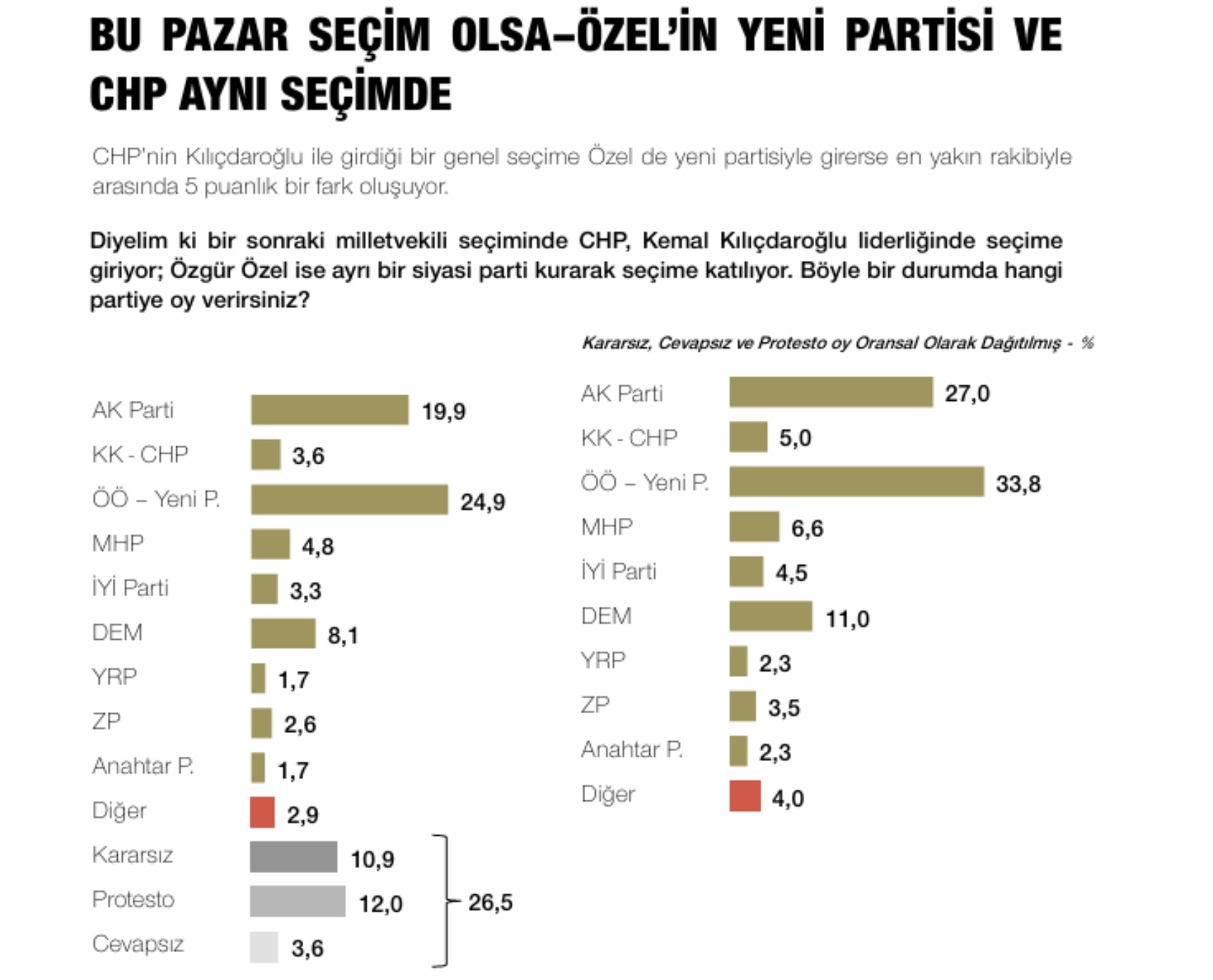 Erdoğan ve Kılıçdaroğlu'nu düşündürecek sonuç: Özgür Özel'in 'Yeni Parti'si 3 farklı şirketin anketine damga vurdu!