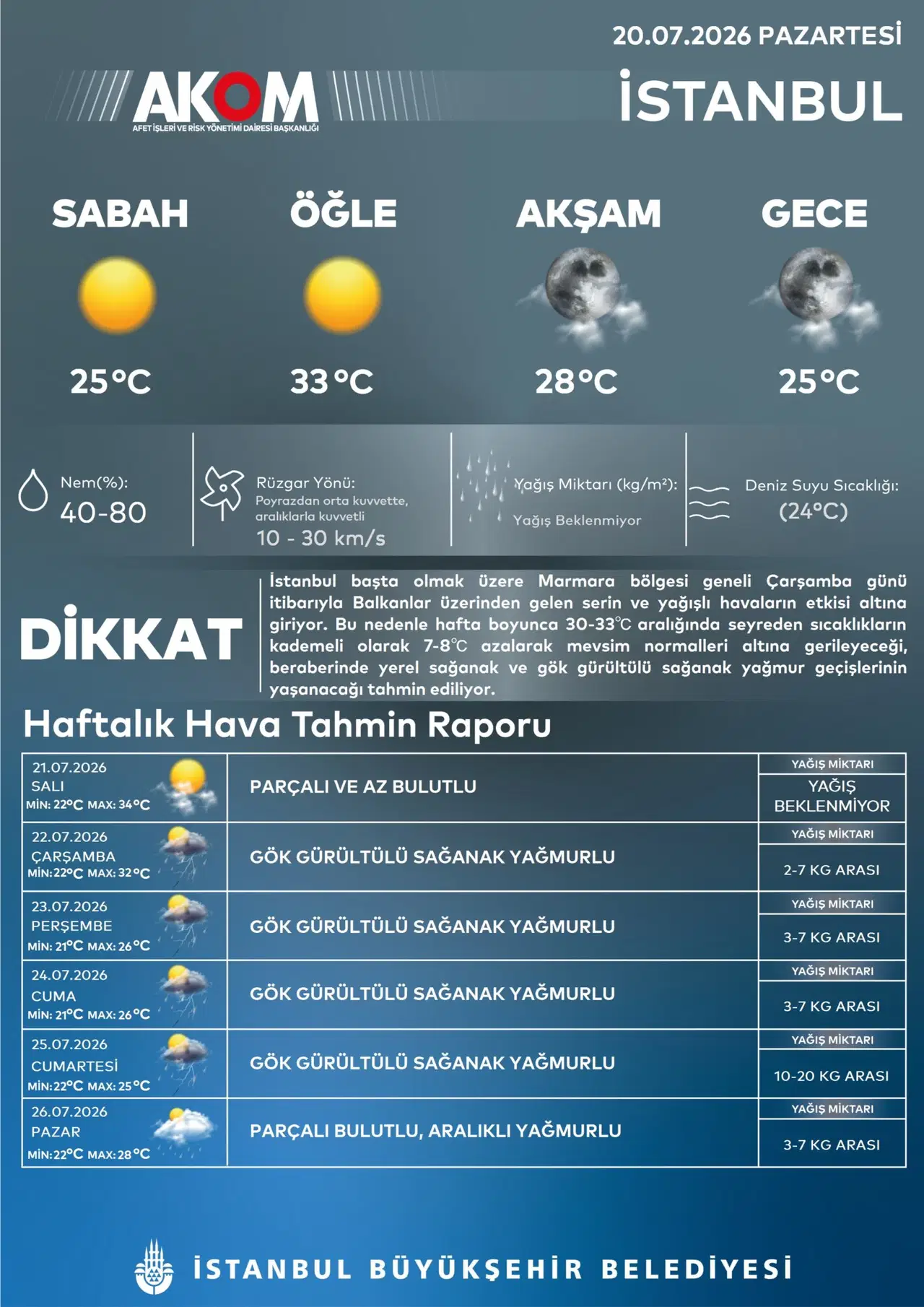AKOM tarafından yayımlanan İstanbul haftalık hava tahmin raporunu gösteren bilgilendirme görseli.