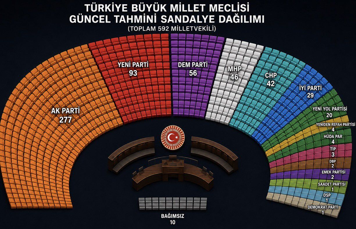 Partilere göre TBMM sandalye dağılımını gösteren renkli yarım daire grafik.