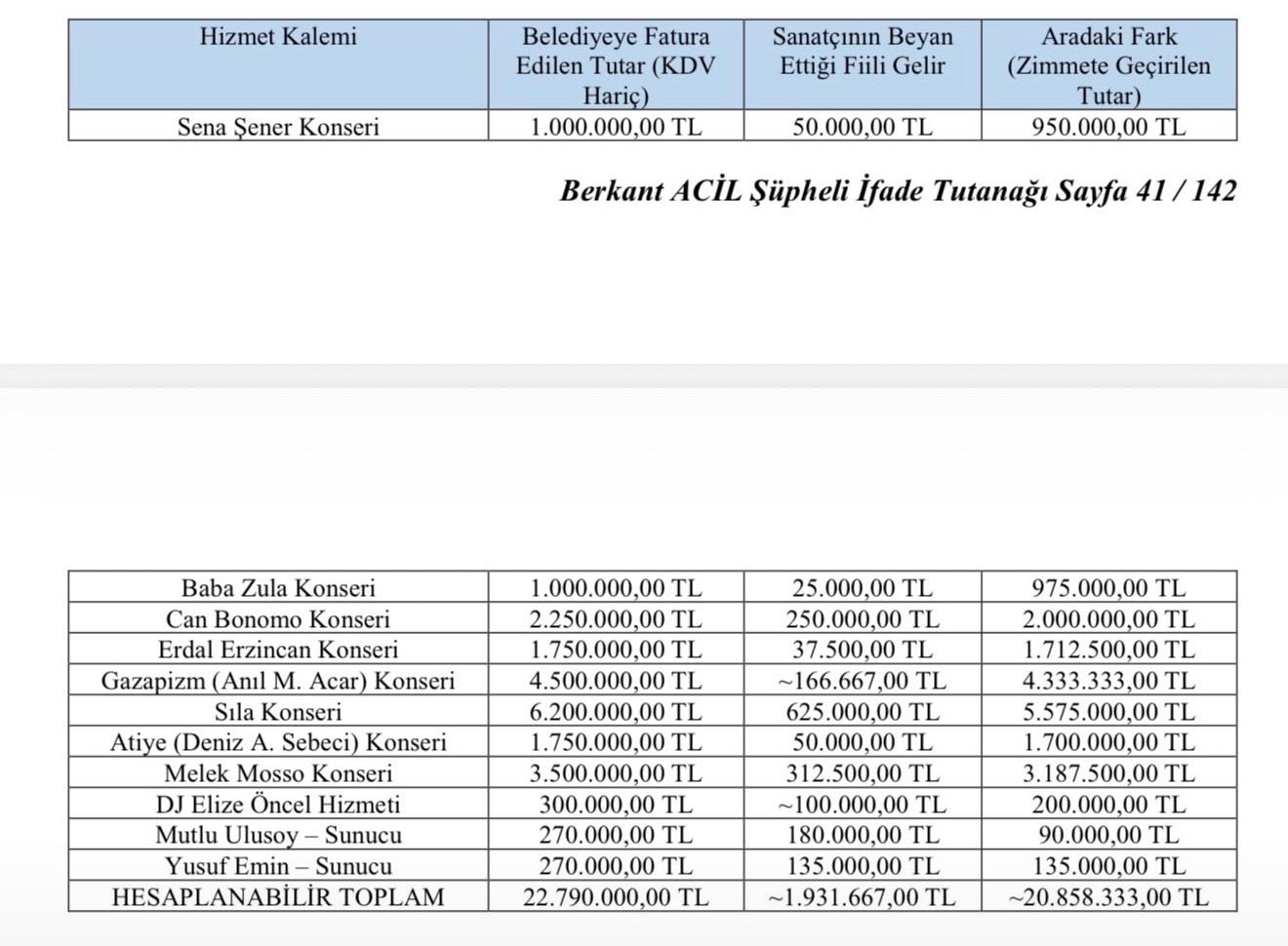 Soruşturma dosyasına yansıdığı belirtilen konser ödemelerine ilişkin tablo.