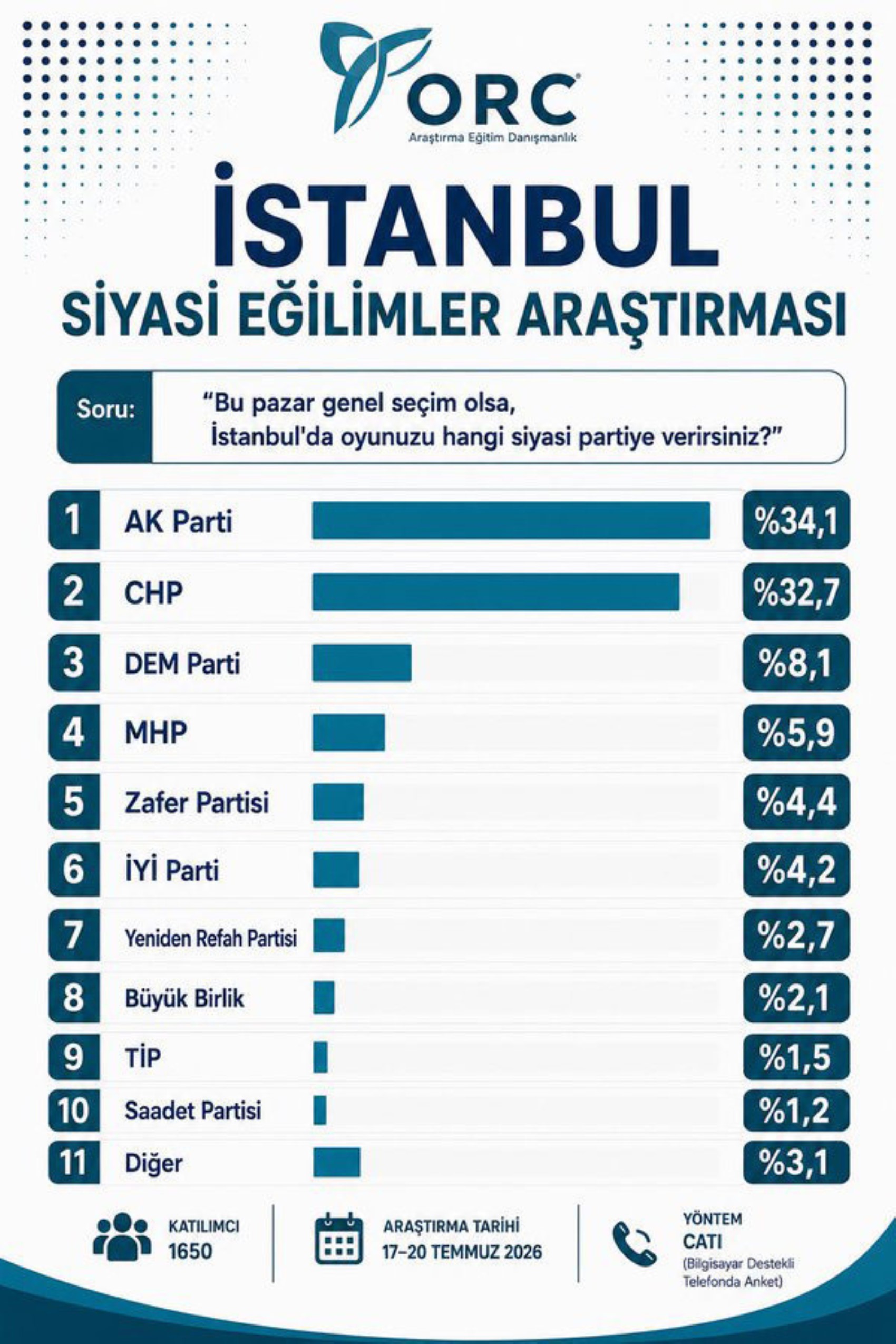 ORC son verileri paylaştı: YENİ Parti öncesi İstanbul ve Ankara anketinden çarpıcı sonuçlar