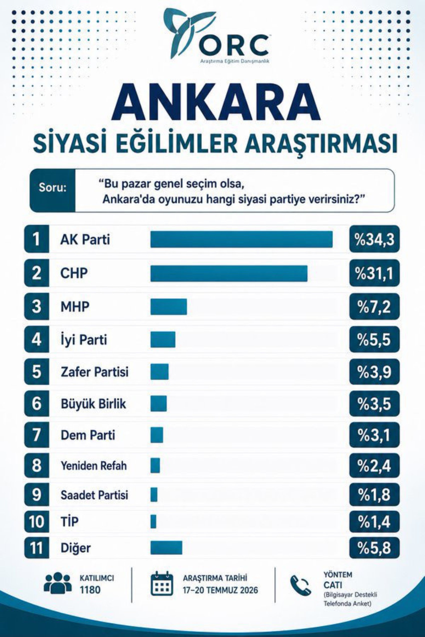 ORC son verileri paylaştı: YENİ Parti öncesi İstanbul ve Ankara anketinden çarpıcı sonuçlar