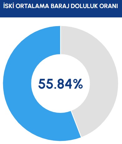 İSKİ ortalama baraj doluluk oranını yüzde 55,84 olarak gösteren grafik.