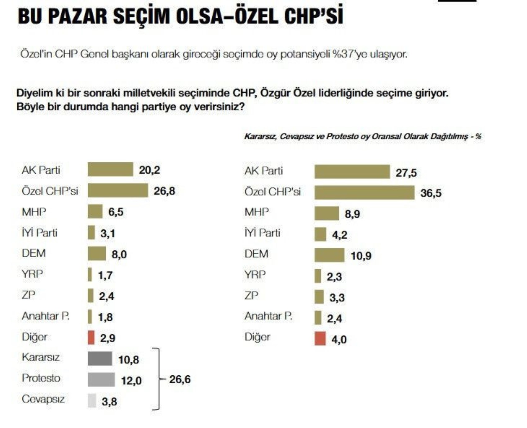 CHP'deki liderlik senaryoları oyları değiştirdi: Özgür Özel'in masasındaki anketten Kılıçdaroğlu'na kötü haber!