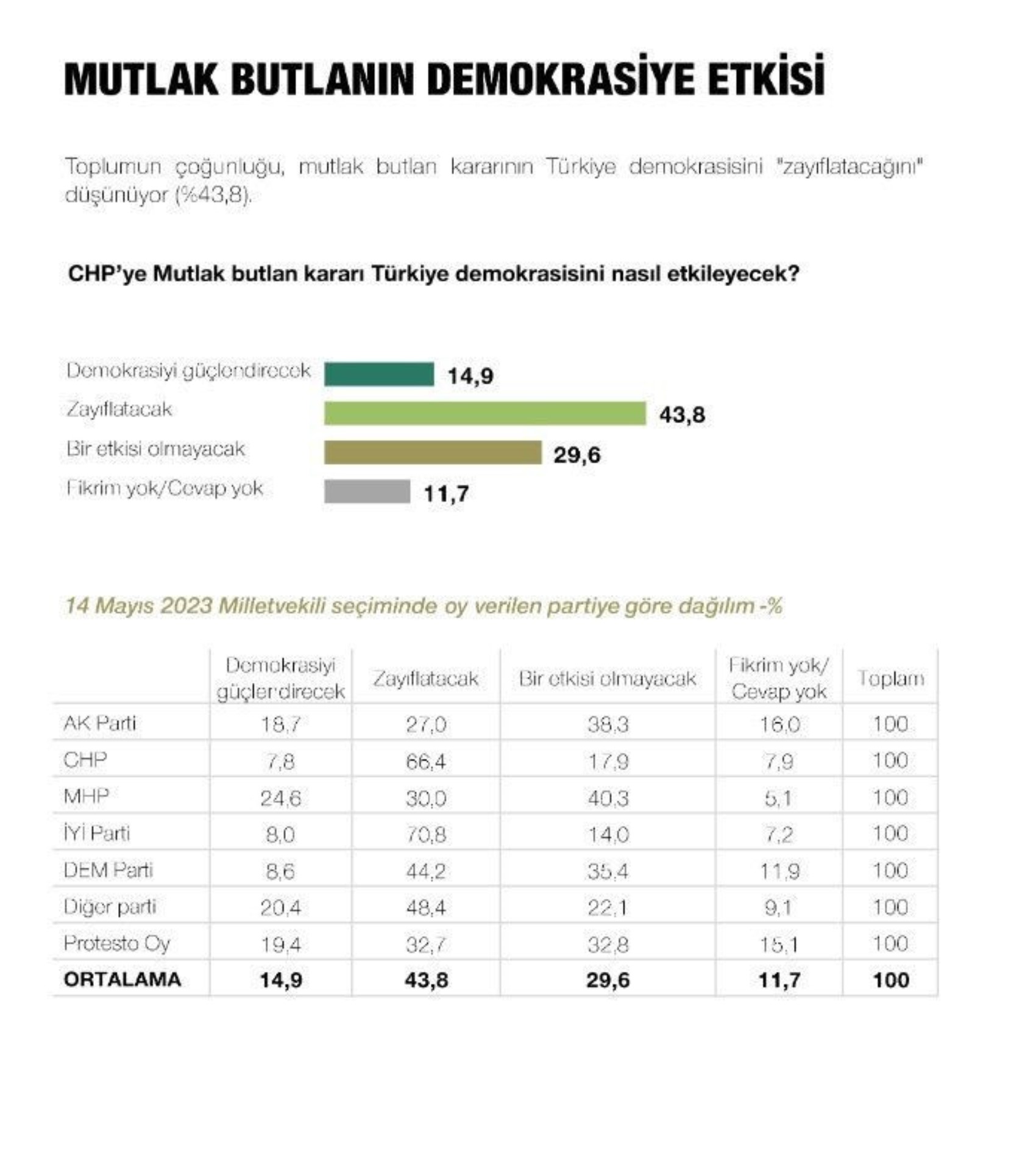 CHP'deki liderlik senaryoları oyları değiştirdi: Özgür Özel'in masasındaki anketten Kılıçdaroğlu'na kötü haber!