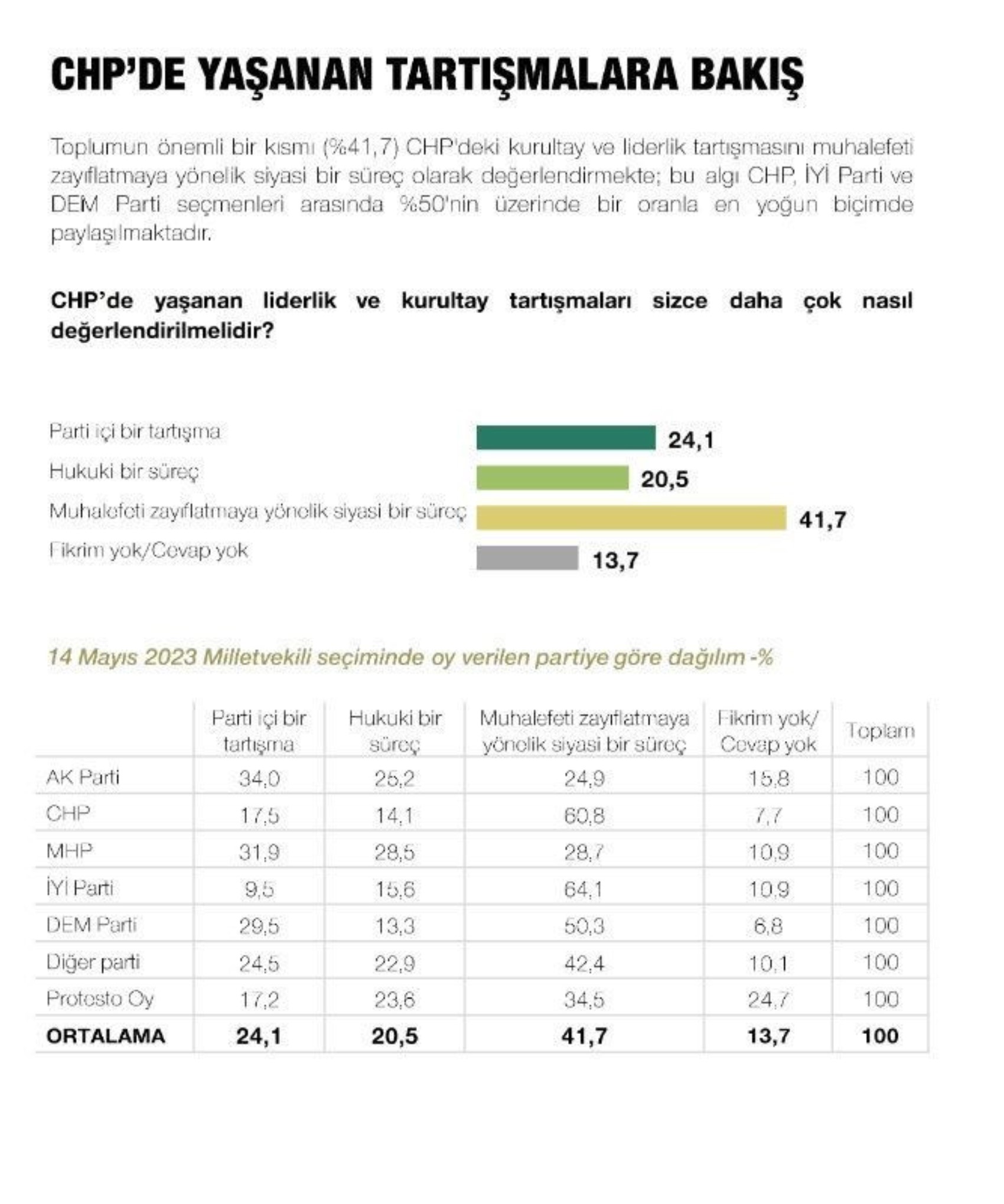 CHP'deki liderlik senaryoları oyları değiştirdi: Özgür Özel'in masasındaki anketten Kılıçdaroğlu'na kötü haber!