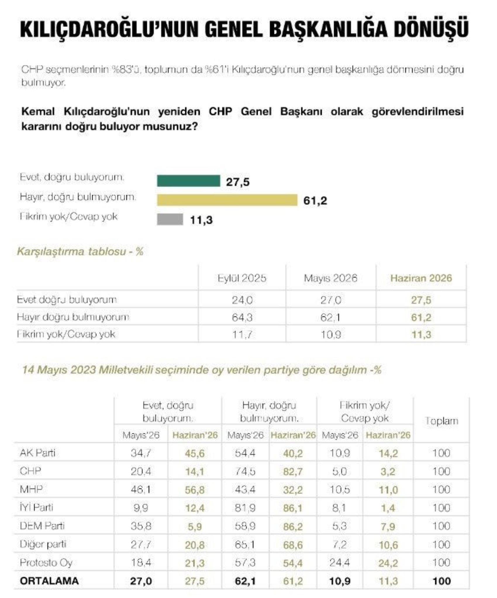 CHP'deki liderlik senaryoları oyları değiştirdi: Özgür Özel'in masasındaki anketten Kılıçdaroğlu'na kötü haber!