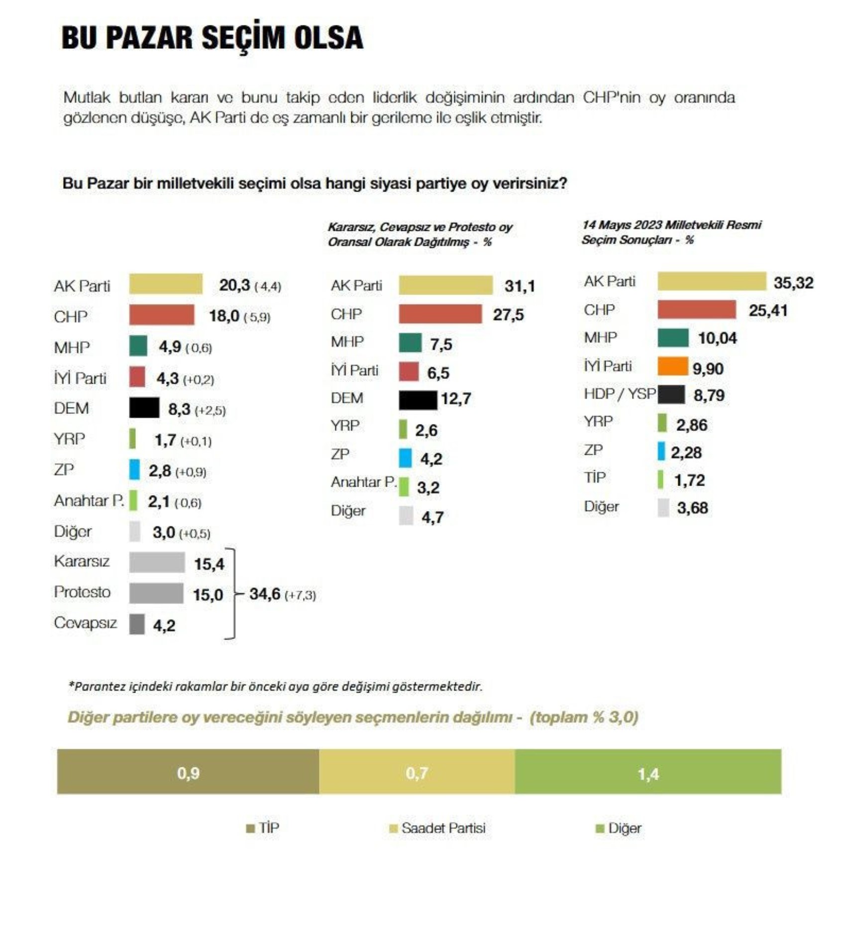 CHP'deki liderlik senaryoları oyları değiştirdi: Özgür Özel'in masasındaki anketten Kılıçdaroğlu'na kötü haber!