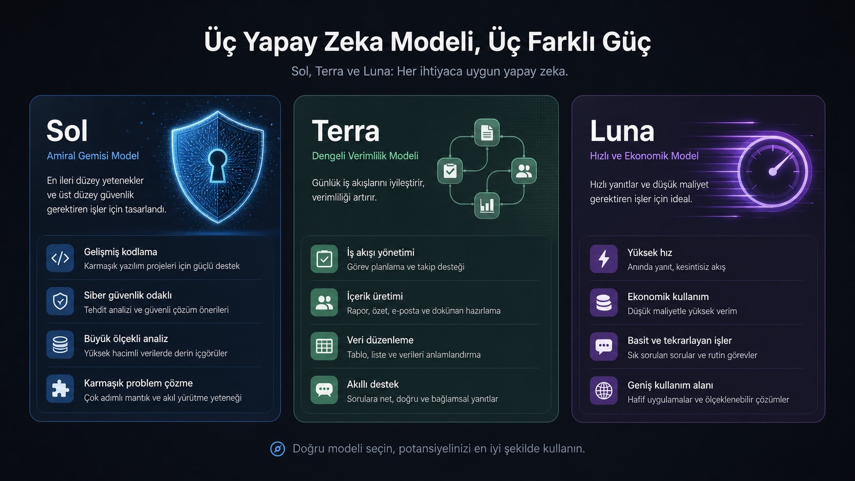 Sol, Terra ve Luna modellerini temsil eden üç kartlı yapay zeka illüstrasyonu.