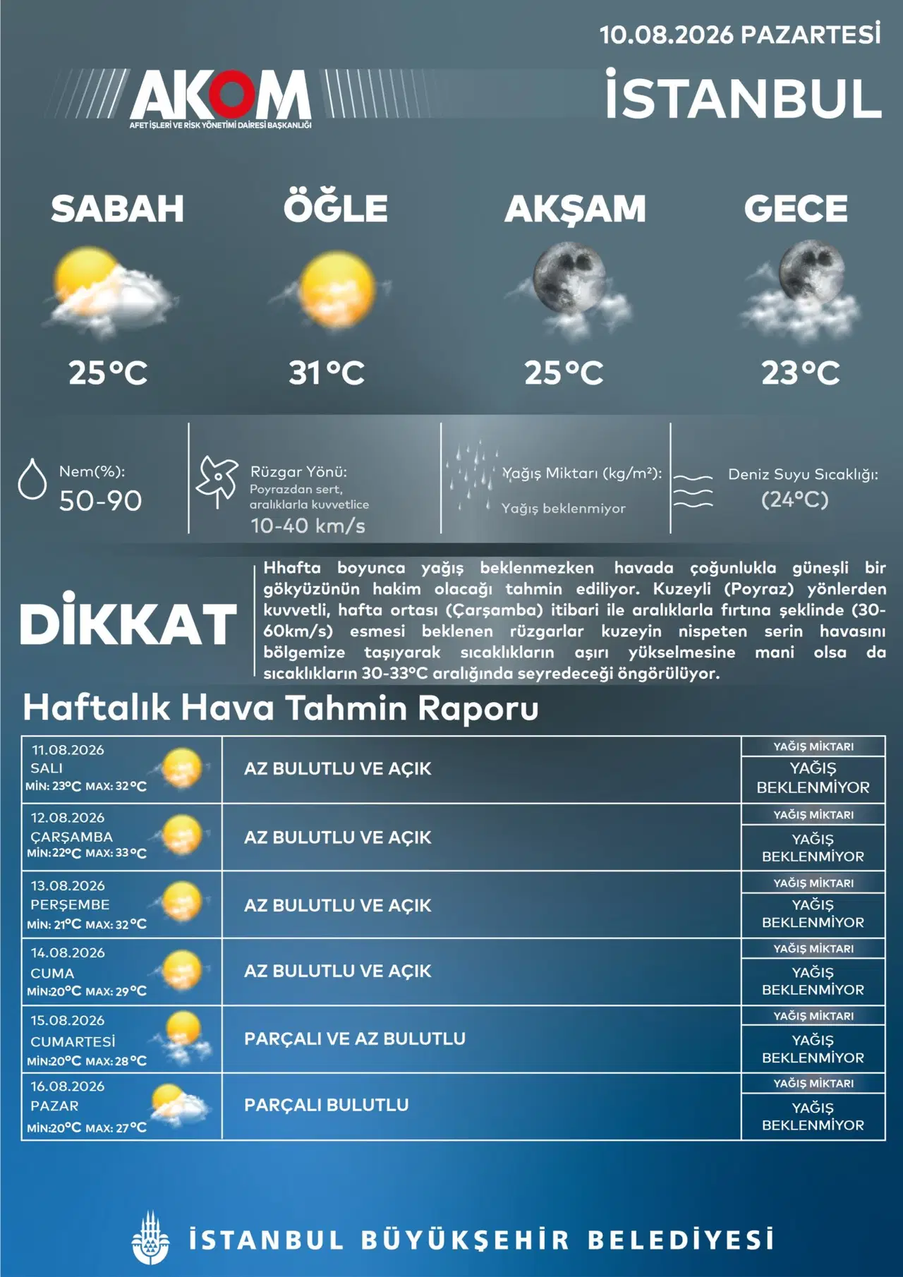 AKOM’un 10 Ağustos 2026 tarihli İstanbul hava durumu ve haftalık tahmin grafiği.