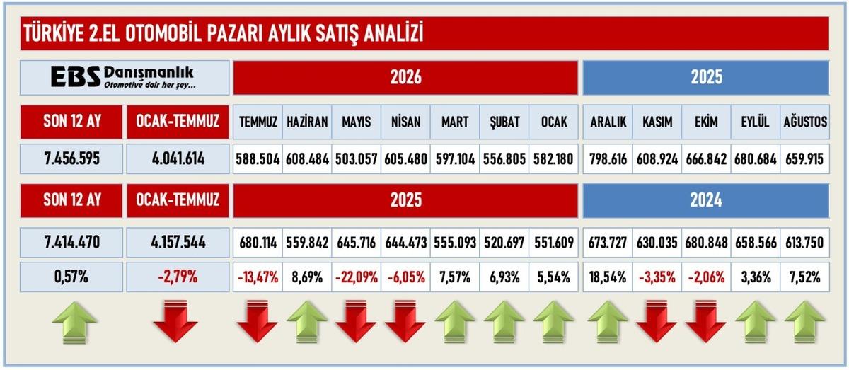 Türkiye ikinci el otomobil pazarı aylık satış analizini gösteren tablo.