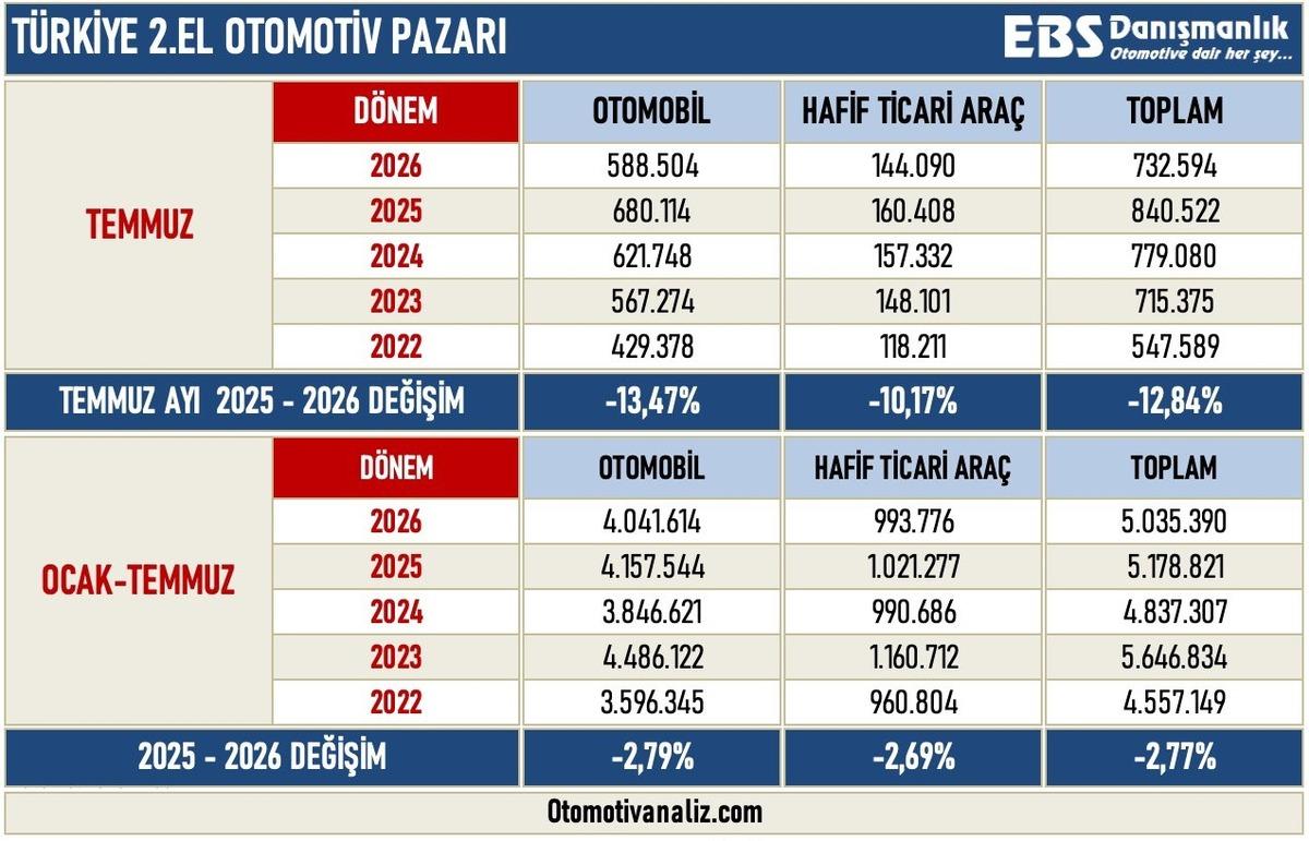 Türkiye ikinci el otomotiv pazarında temmuz ve ocak-temmuz dönemlerini karşılaştıran tablo.