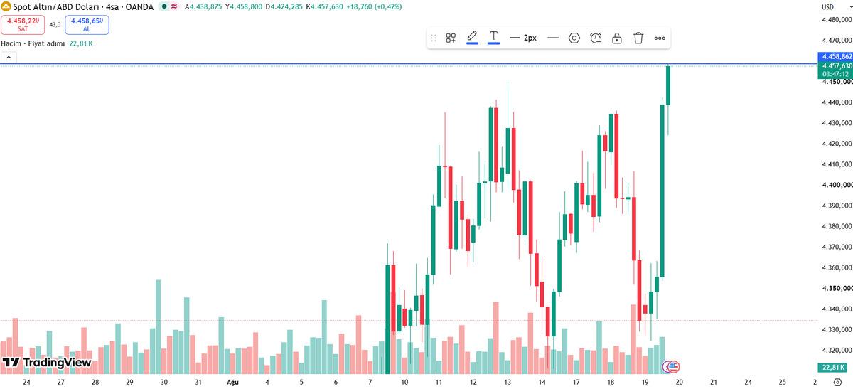 Pantalla gráfica que muestra el aumento en los precios del oro.