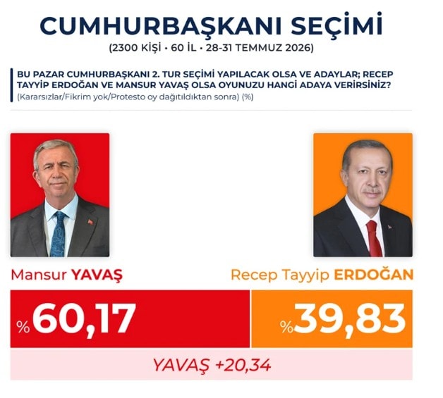 Grafico che mostra i risultati del sondaggio al ballottaggio tra Mansur Yavaş e Recep Tayyip Erdoğan.