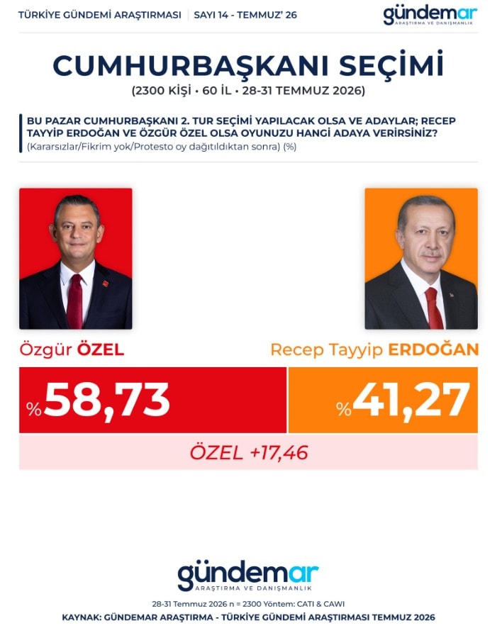 Grafico che mostra le percentuali del sondaggio al ballottaggio per Özgür Özel e Recep Tayyip Erdoğan.