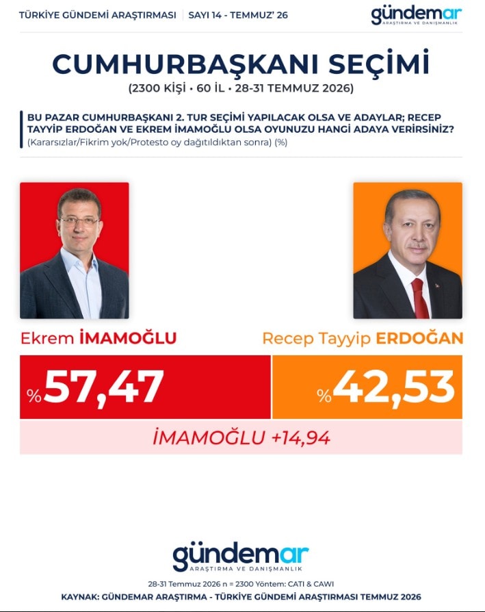 Grafico che mostra le percentuali di voto al ballottaggio tra Ekrem İmamoğlu e Recep Tayyip Erdoğan.