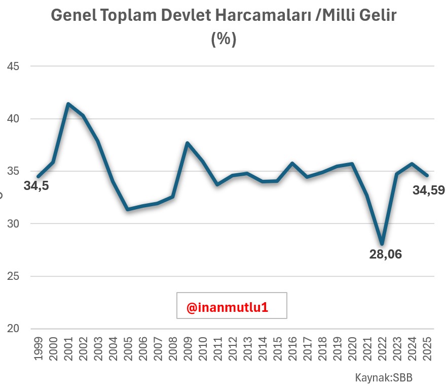 A line chart showing the ratio of total general government spending to national income between 1999 and 2025.