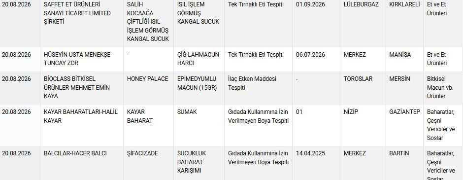 Bakanlık listeyi güncelledi: Bazı gıdalardan akılalmaz hileler çıktı