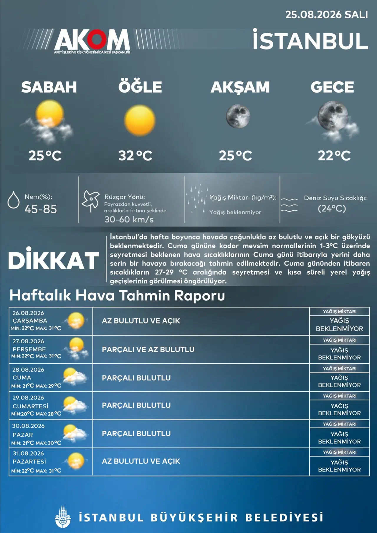 AKOM’un İstanbul için hazırladığı haftalık hava tahmin raporu ve sıcaklık değerleri.