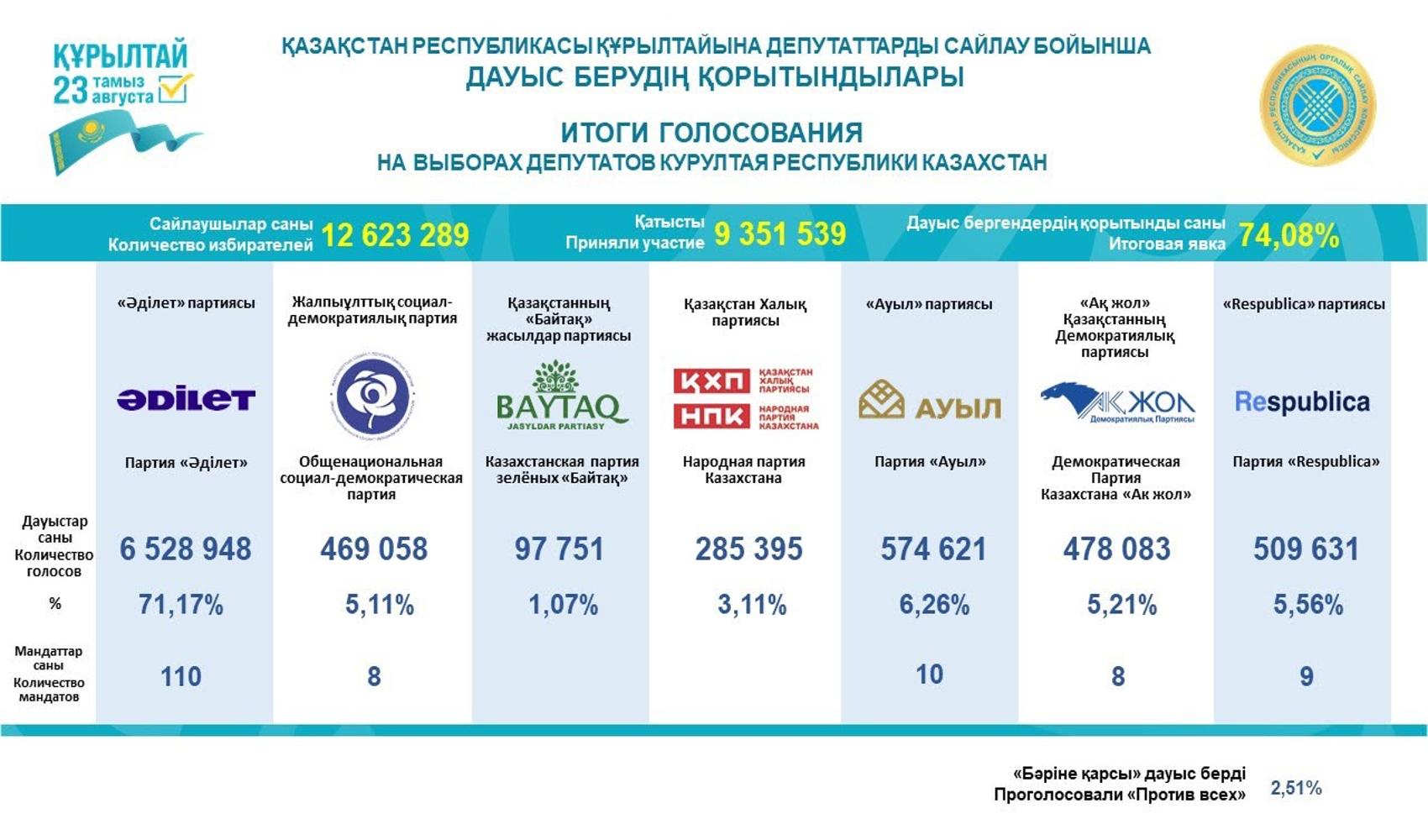 Resi i noti i risultati definitivi delle elezioni del Kurultay in Kazakistan: il Partito Adilet ottiene la maggioranza