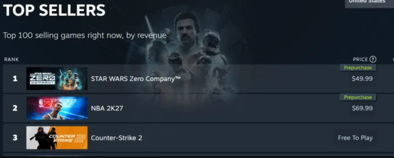 Star Wars: Zero Company appare al primo posto nella lista dei best seller di Steam, con NBA 2K27 al secondo posto.