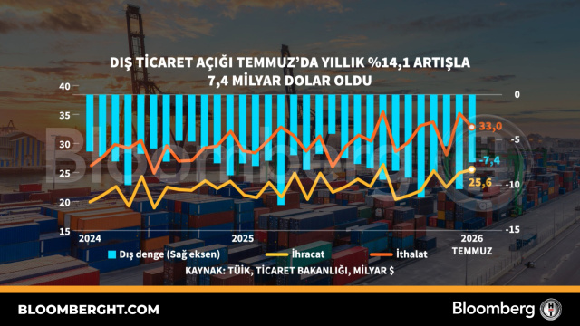 Temmuz 2026 dış ticaret açığı, ihracat ve ithalat verilerini gösteren grafik.