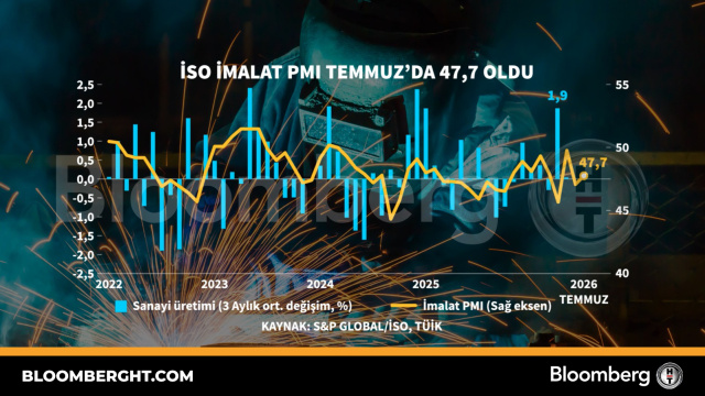 İSO imalat PMI verisinin Temmuz ayında 47,7 olduğunu gösteren grafik.