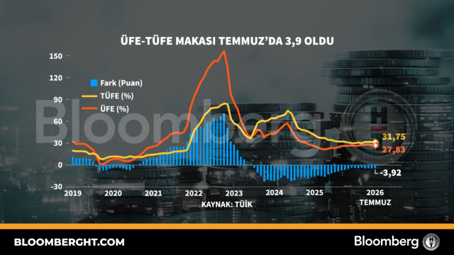 ÜFE ve TÜFE yıllık değişim oranları ile aradaki farkı gösteren grafik.