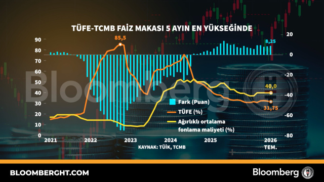 TÜFE ile TCMB faiz göstergesi arasındaki farkın 5 ayın en yüksek seviyesine çıktığını gösteren grafik.