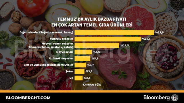Temmuz ayında aylık bazda fiyatı en çok artan temel gıda ürünlerini gösteren grafik.