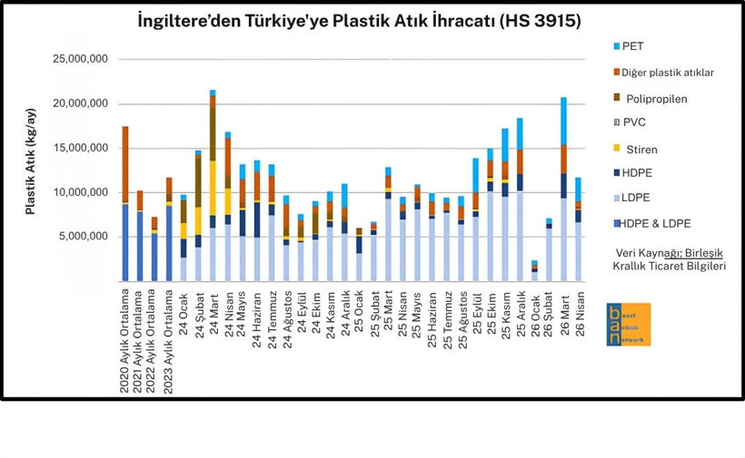 İngiltere’den Türkiye’ye plastik atık ihracatını gösteren sütun grafik.