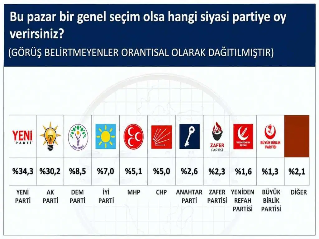 SONAR anketinde partilerin oy oranlarını gösteren grafik