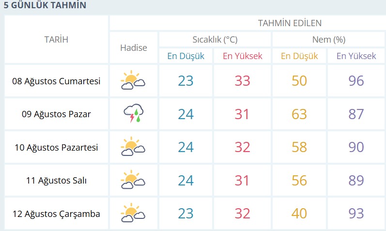 İstanbul’da 8-12 Ağustos tarihleri arasında beklenen sıcaklık ve nem oranlarını gösteren beş günlük tahmin tablosu.